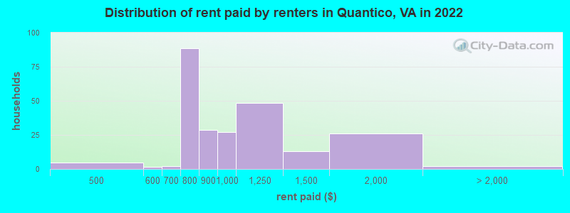 Distribution of rent paid by renters in Quantico, VA in 2022