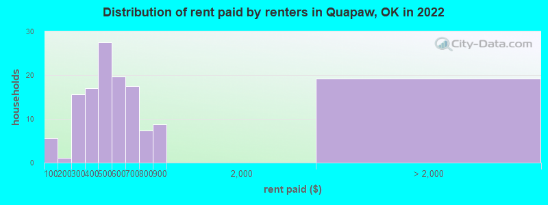 Distribution of rent paid by renters in Quapaw, OK in 2022