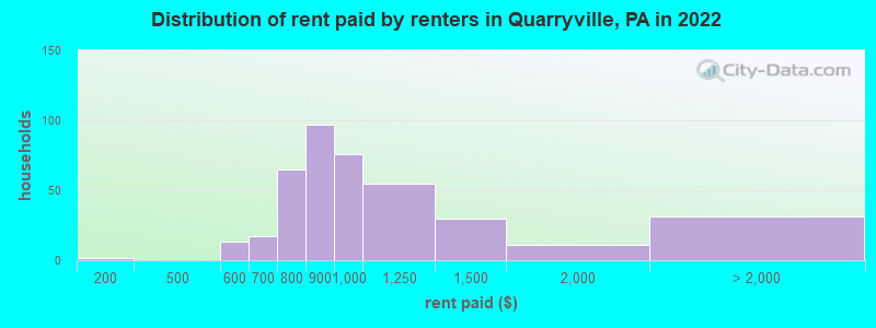 Distribution of rent paid by renters in Quarryville, PA in 2022