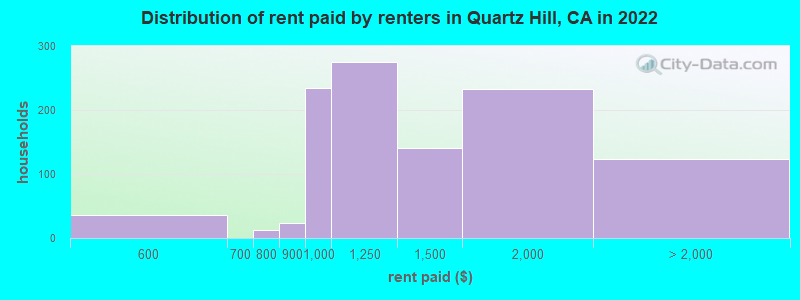 Distribution of rent paid by renters in Quartz Hill, CA in 2022