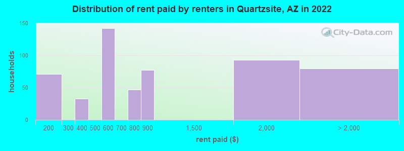 Distribution of rent paid by renters in Quartzsite, AZ in 2022