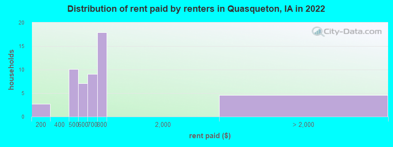 Distribution of rent paid by renters in Quasqueton, IA in 2022