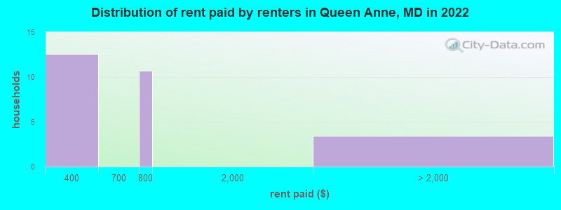 Distribution of rent paid by renters in Queen Anne, MD in 2022