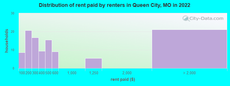 Distribution of rent paid by renters in Queen City, MO in 2022