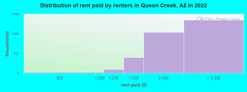 Distribution of rent paid by renters in Queen Creek, AZ in 2022