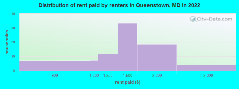 Distribution of rent paid by renters in Queenstown, MD in 2022