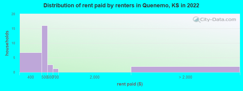 Distribution of rent paid by renters in Quenemo, KS in 2022