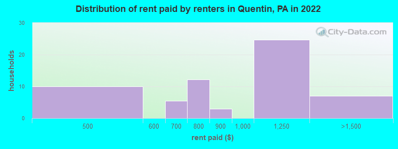 Distribution of rent paid by renters in Quentin, PA in 2022