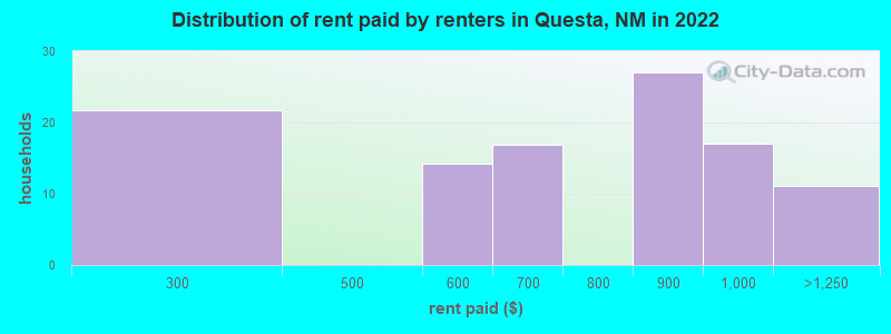 Distribution of rent paid by renters in Questa, NM in 2022