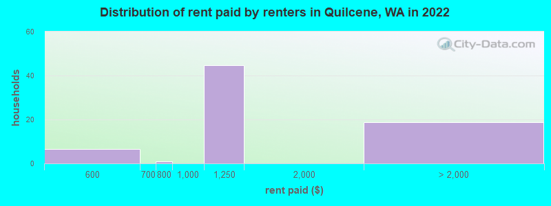 Distribution of rent paid by renters in Quilcene, WA in 2022