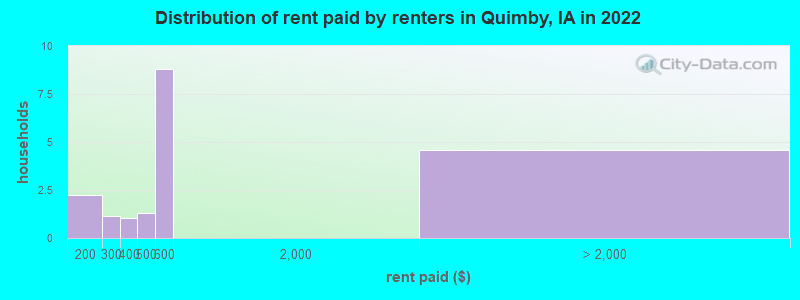 Distribution of rent paid by renters in Quimby, IA in 2022
