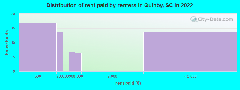 Distribution of rent paid by renters in Quinby, SC in 2022