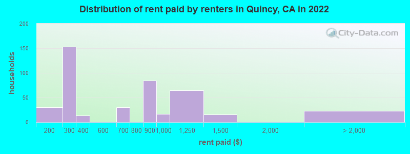 Distribution of rent paid by renters in Quincy, CA in 2022