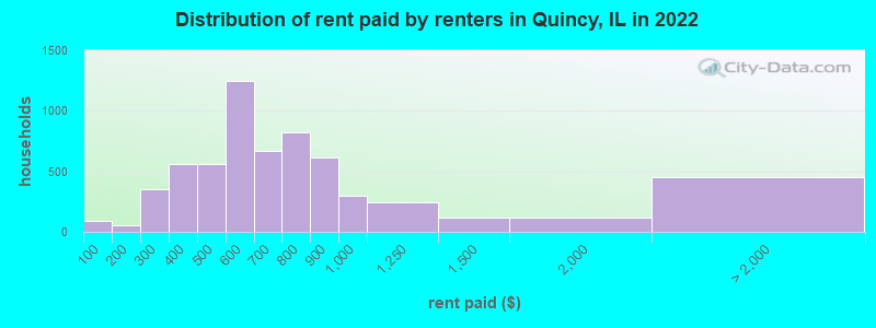 Distribution of rent paid by renters in Quincy, IL in 2022