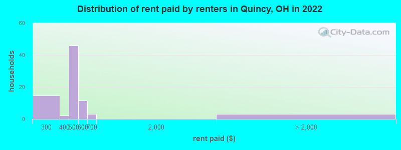 Distribution of rent paid by renters in Quincy, OH in 2022