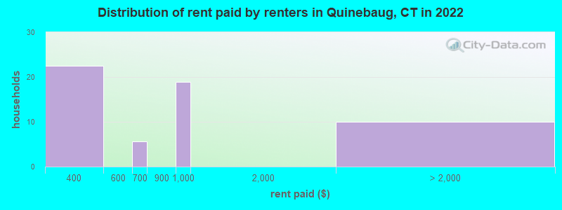 Distribution of rent paid by renters in Quinebaug, CT in 2022