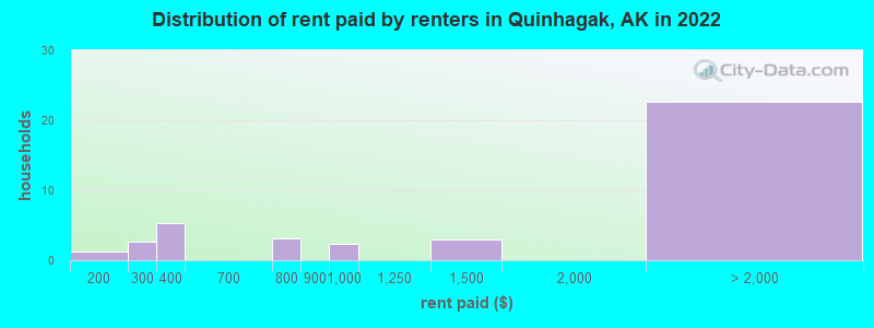 Distribution of rent paid by renters in Quinhagak, AK in 2022