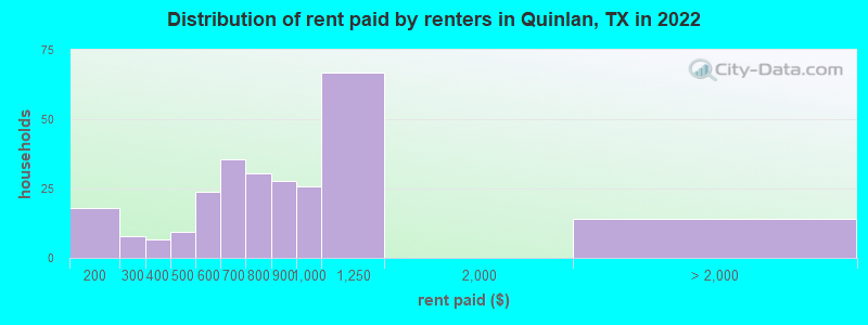 Distribution of rent paid by renters in Quinlan, TX in 2022