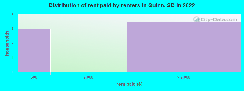 Distribution of rent paid by renters in Quinn, SD in 2022