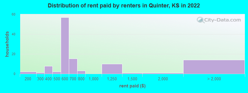 Distribution of rent paid by renters in Quinter, KS in 2022