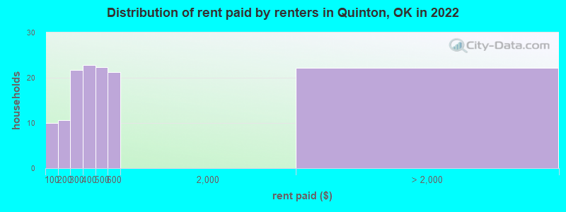 Distribution of rent paid by renters in Quinton, OK in 2022