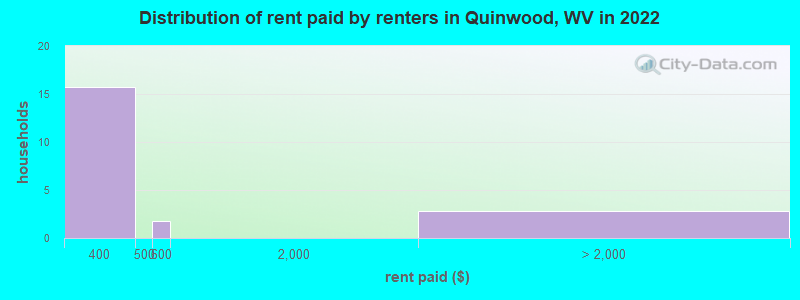 Distribution of rent paid by renters in Quinwood, WV in 2022