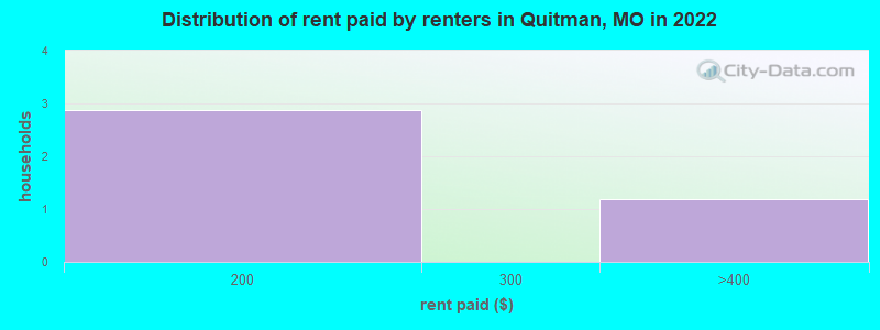 Distribution of rent paid by renters in Quitman, MO in 2022