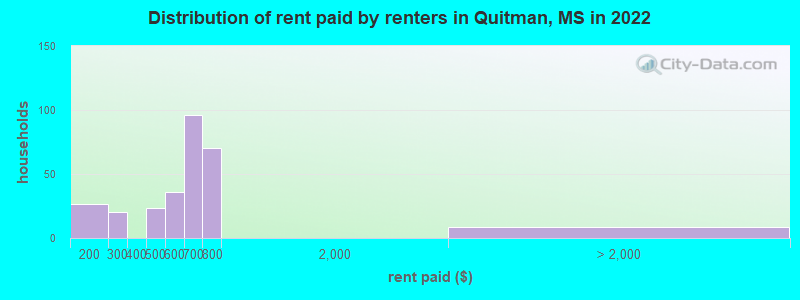 Distribution of rent paid by renters in Quitman, MS in 2022