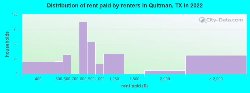 Distribution of rent paid by renters in Quitman, TX in 2022