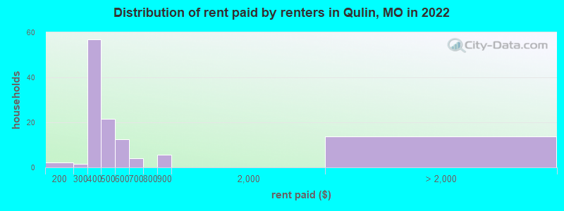 Distribution of rent paid by renters in Qulin, MO in 2022