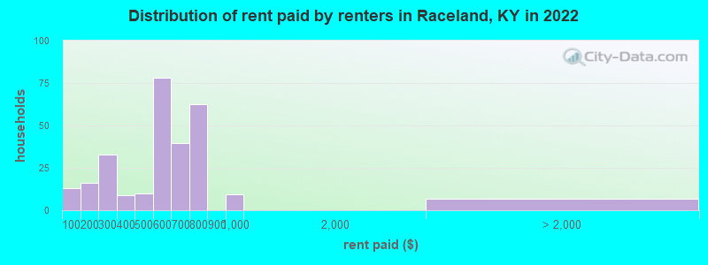 Distribution of rent paid by renters in Raceland, KY in 2022