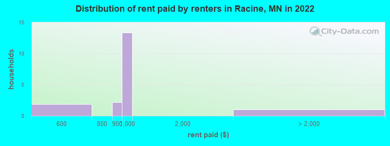 Distribution of rent paid by renters in Racine, MN in 2022