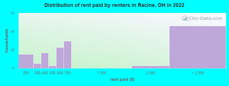 Distribution of rent paid by renters in Racine, OH in 2022