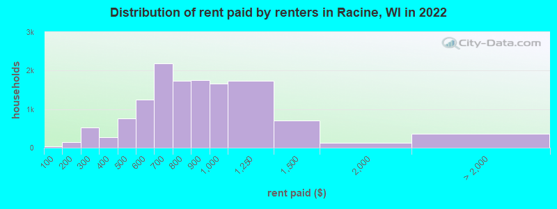 Distribution of rent paid by renters in Racine, WI in 2022