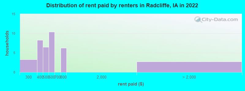 Distribution of rent paid by renters in Radcliffe, IA in 2022