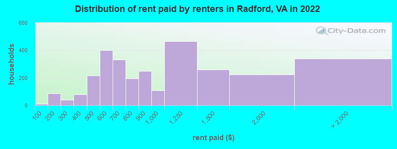 Distribution of rent paid by renters in Radford, VA in 2022