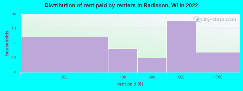 Distribution of rent paid by renters in Radisson, WI in 2022