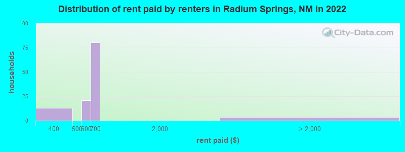 Distribution of rent paid by renters in Radium Springs, NM in 2022