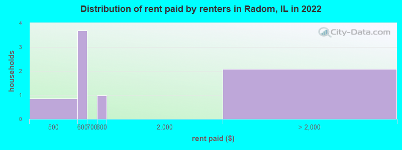 Distribution of rent paid by renters in Radom, IL in 2022