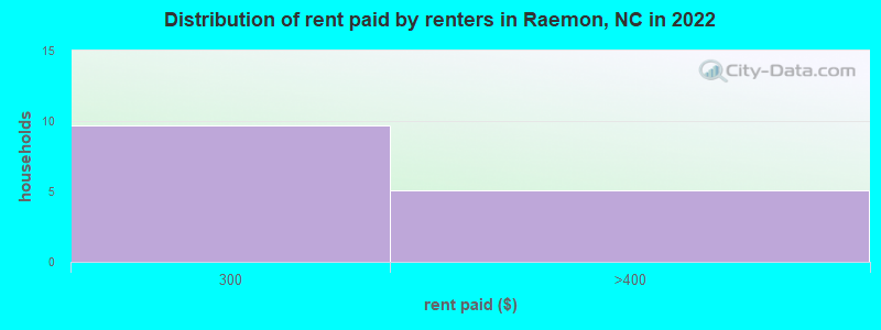 Distribution of rent paid by renters in Raemon, NC in 2022