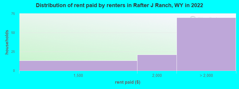 Distribution of rent paid by renters in Rafter J Ranch, WY in 2022