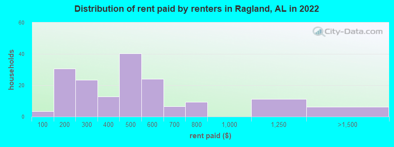 Distribution of rent paid by renters in Ragland, AL in 2022