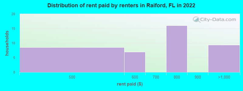 Distribution of rent paid by renters in Raiford, FL in 2022