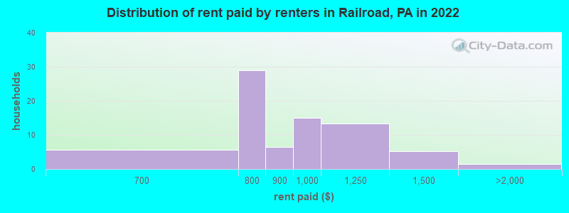 Distribution of rent paid by renters in Railroad, PA in 2022