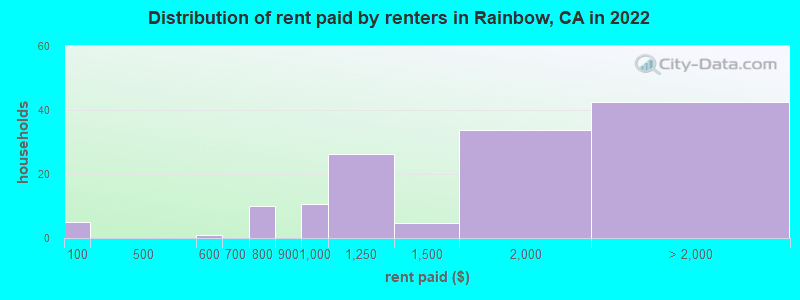 Distribution of rent paid by renters in Rainbow, CA in 2022