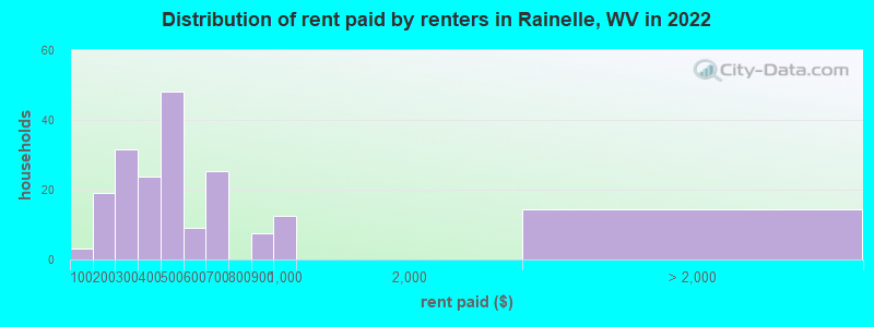 Distribution of rent paid by renters in Rainelle, WV in 2022