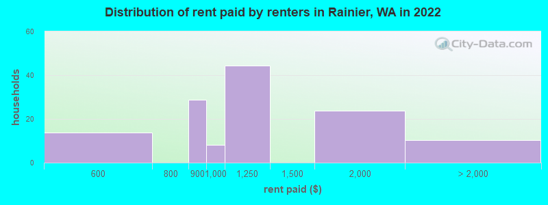 Distribution of rent paid by renters in Rainier, WA in 2022