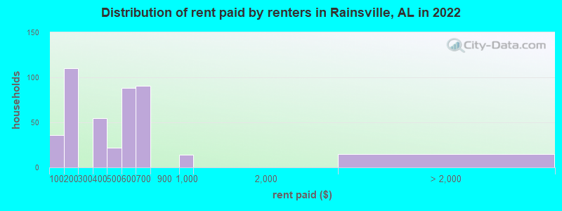 Distribution of rent paid by renters in Rainsville, AL in 2022