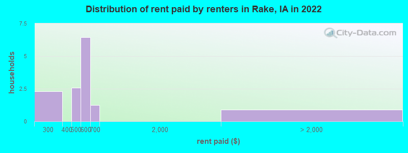 Distribution of rent paid by renters in Rake, IA in 2022