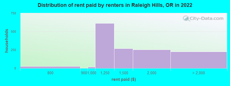 Distribution of rent paid by renters in Raleigh Hills, OR in 2022